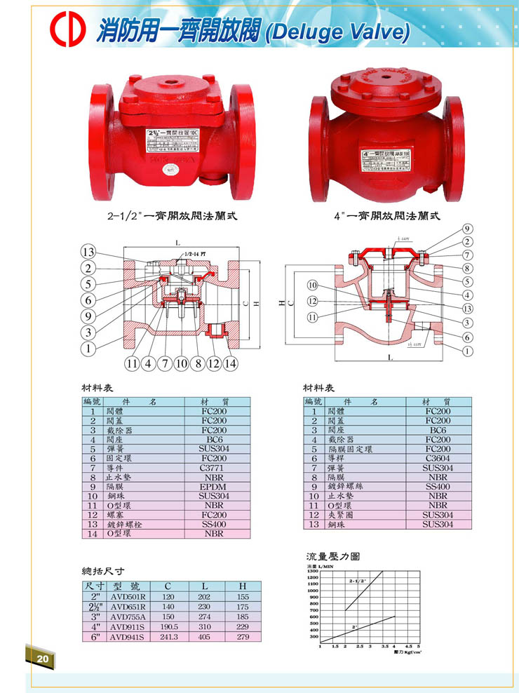 CD- 一齊開放閥法蘭式