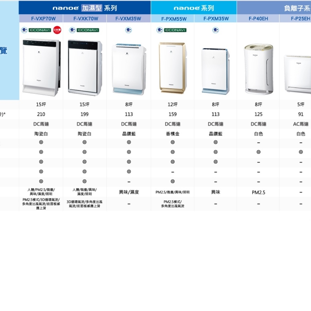 國際牌Panasonic空氣清淨機